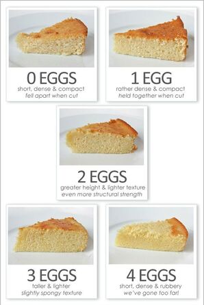 Колко точно са важни яйцата в печенето?